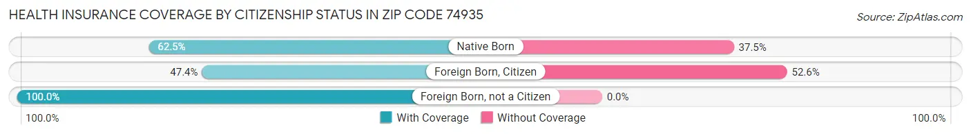 Health Insurance Coverage by Citizenship Status in Zip Code 74935