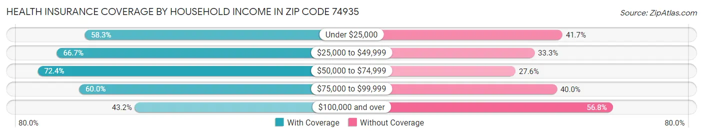 Health Insurance Coverage by Household Income in Zip Code 74935