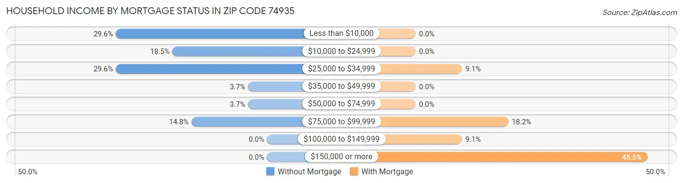 Household Income by Mortgage Status in Zip Code 74935