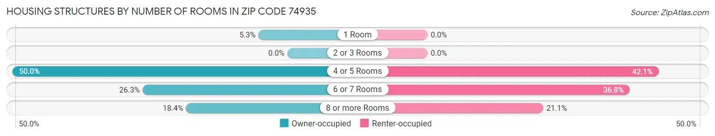 Housing Structures by Number of Rooms in Zip Code 74935