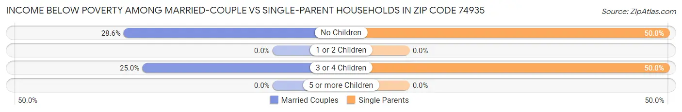 Income Below Poverty Among Married-Couple vs Single-Parent Households in Zip Code 74935