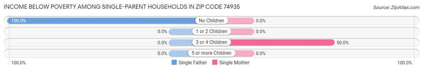 Income Below Poverty Among Single-Parent Households in Zip Code 74935