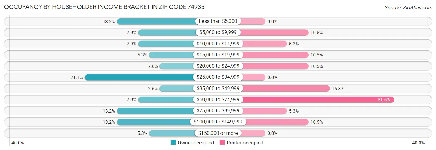 Occupancy by Householder Income Bracket in Zip Code 74935