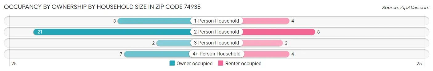 Occupancy by Ownership by Household Size in Zip Code 74935