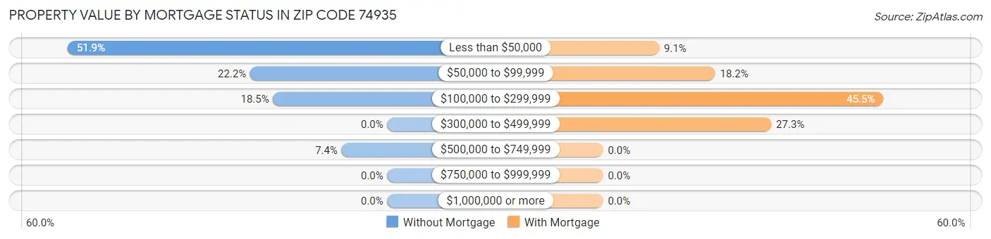 Property Value by Mortgage Status in Zip Code 74935