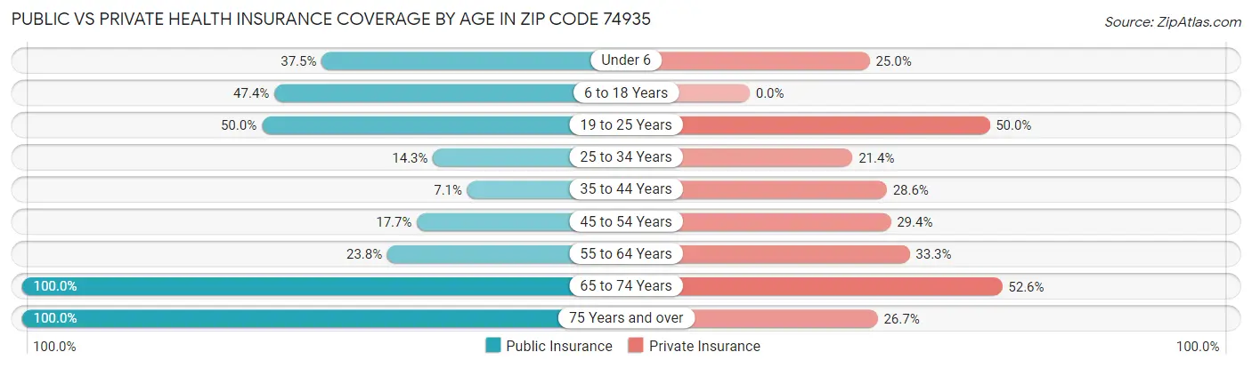 Public vs Private Health Insurance Coverage by Age in Zip Code 74935