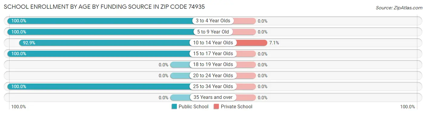 School Enrollment by Age by Funding Source in Zip Code 74935