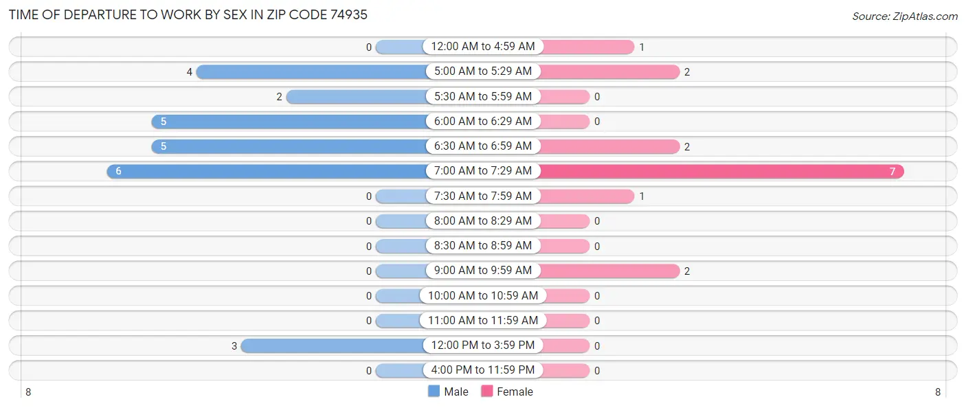 Time of Departure to Work by Sex in Zip Code 74935