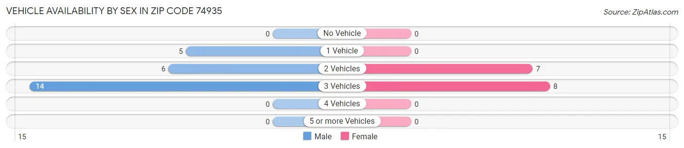 Vehicle Availability by Sex in Zip Code 74935
