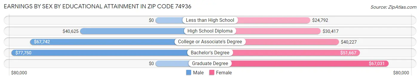Earnings by Sex by Educational Attainment in Zip Code 74936