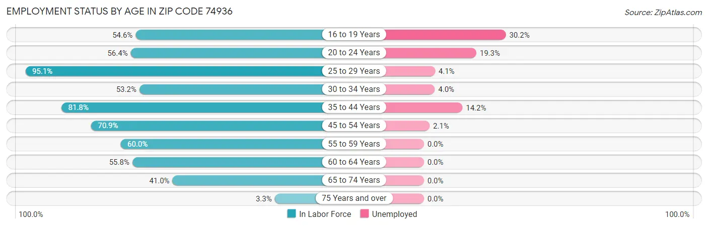 Employment Status by Age in Zip Code 74936