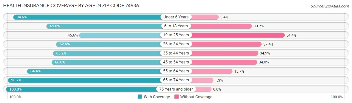 Health Insurance Coverage by Age in Zip Code 74936