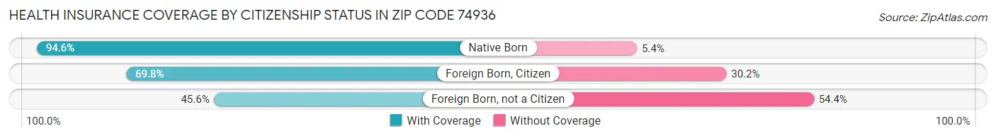 Health Insurance Coverage by Citizenship Status in Zip Code 74936