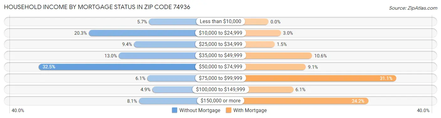Household Income by Mortgage Status in Zip Code 74936