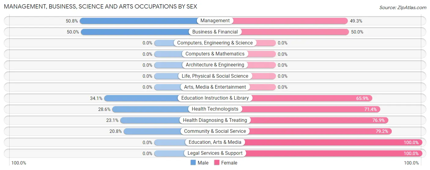 Management, Business, Science and Arts Occupations by Sex in Zip Code 74936
