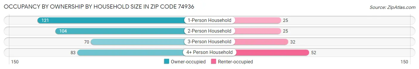 Occupancy by Ownership by Household Size in Zip Code 74936