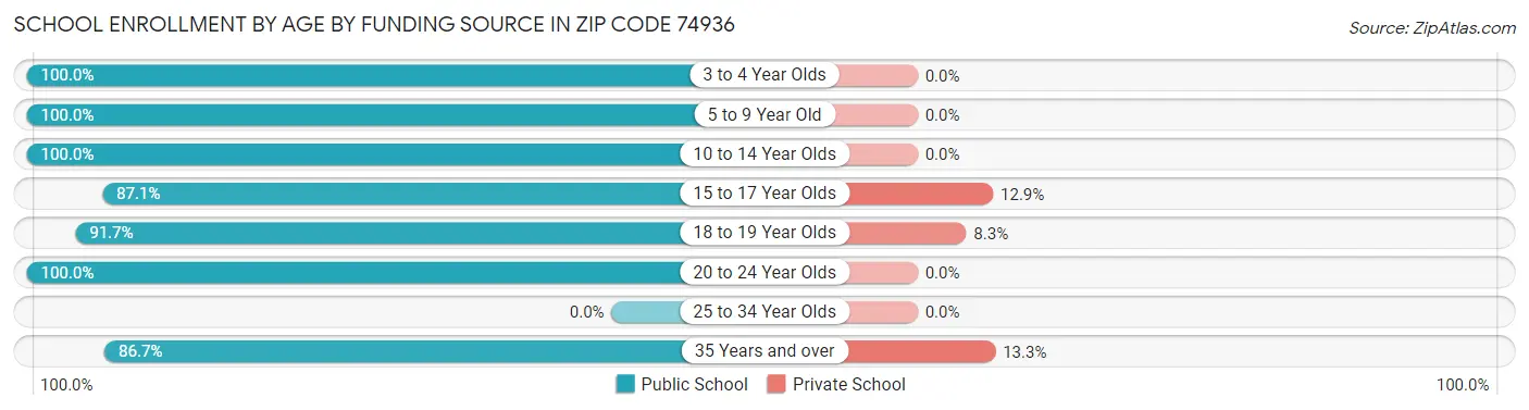 School Enrollment by Age by Funding Source in Zip Code 74936