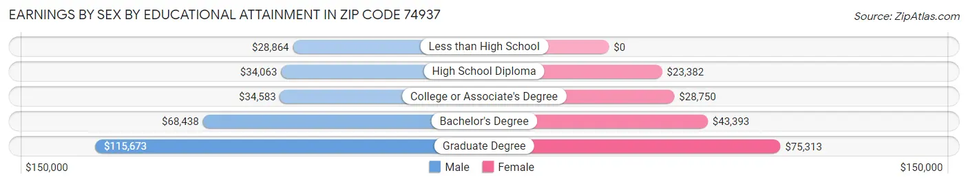 Earnings by Sex by Educational Attainment in Zip Code 74937