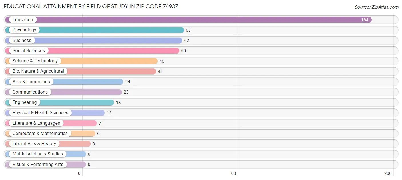 Educational Attainment by Field of Study in Zip Code 74937