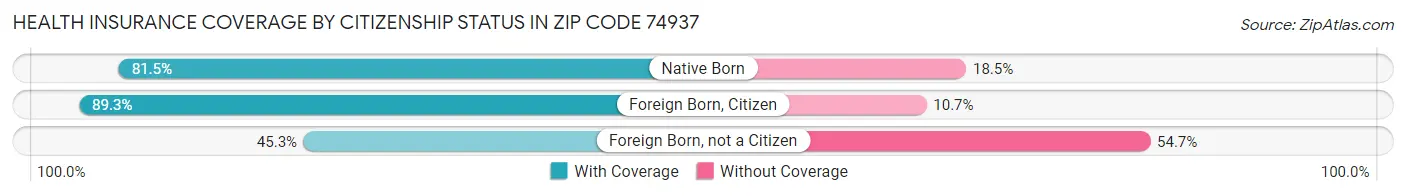 Health Insurance Coverage by Citizenship Status in Zip Code 74937