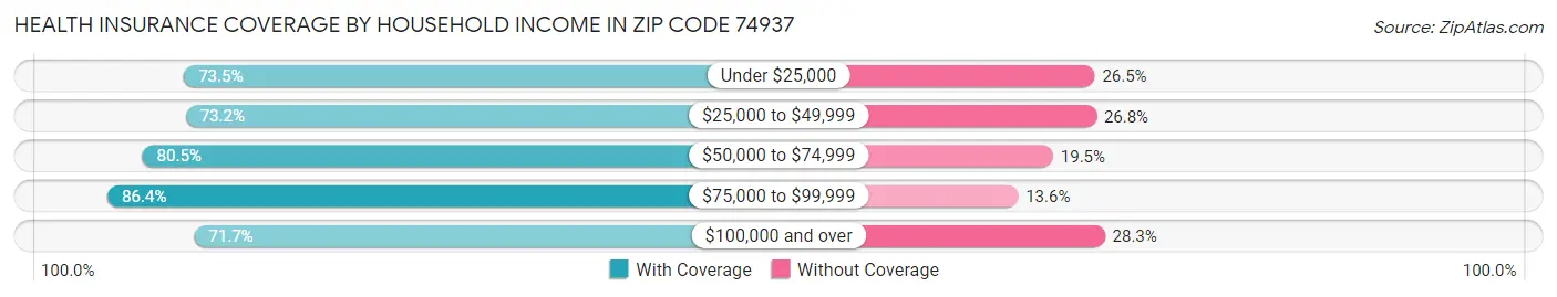 Health Insurance Coverage by Household Income in Zip Code 74937