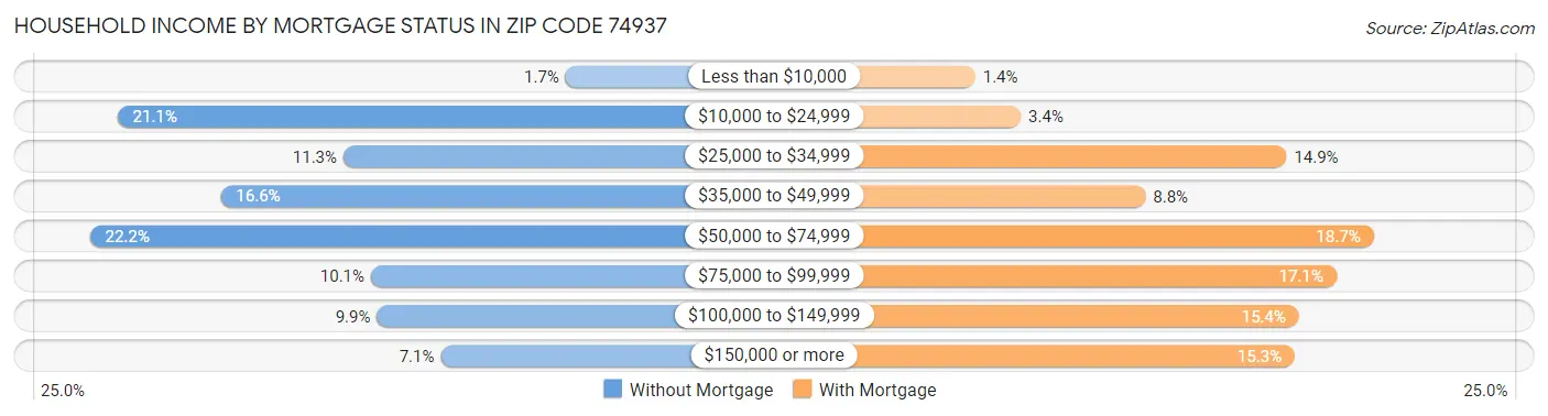 Household Income by Mortgage Status in Zip Code 74937