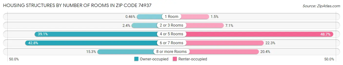 Housing Structures by Number of Rooms in Zip Code 74937