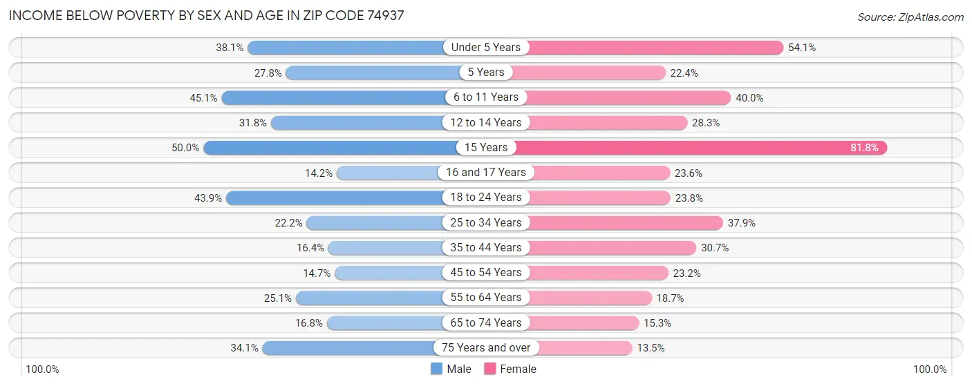Income Below Poverty by Sex and Age in Zip Code 74937