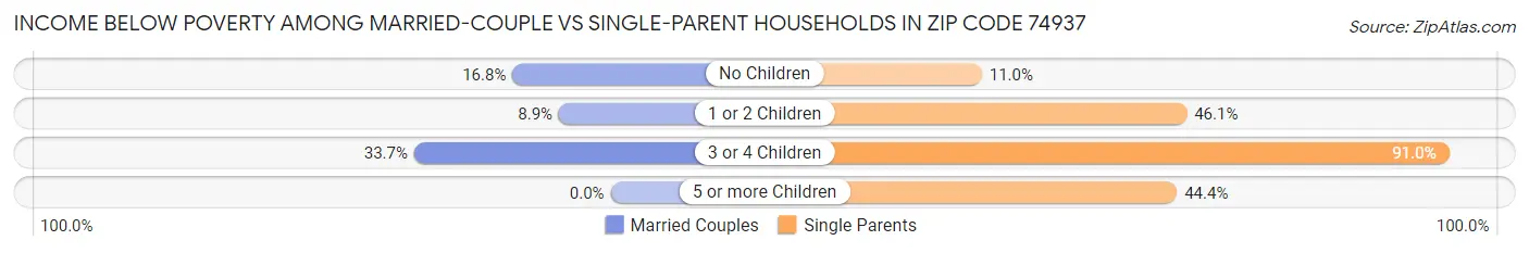 Income Below Poverty Among Married-Couple vs Single-Parent Households in Zip Code 74937