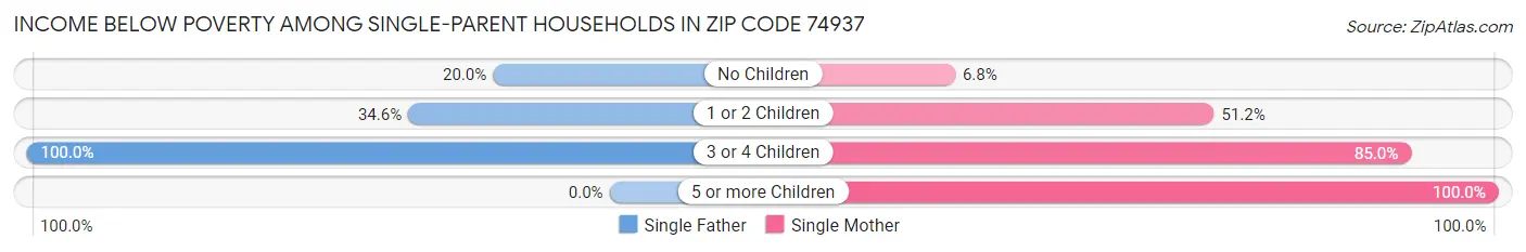 Income Below Poverty Among Single-Parent Households in Zip Code 74937