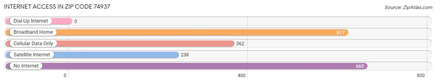 Internet Access in Zip Code 74937