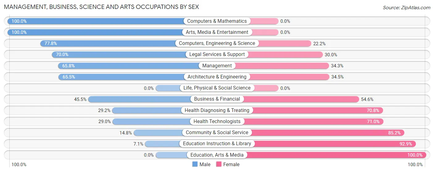 Management, Business, Science and Arts Occupations by Sex in Zip Code 74937