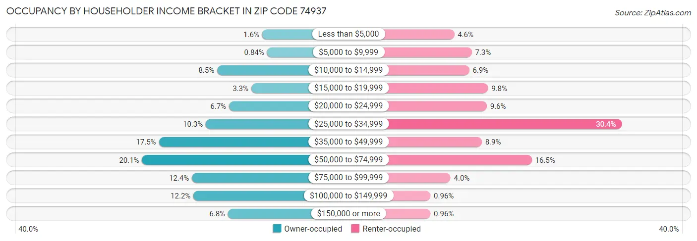 Occupancy by Householder Income Bracket in Zip Code 74937