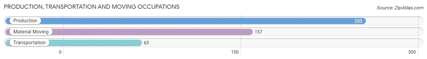 Production, Transportation and Moving Occupations in Zip Code 74937