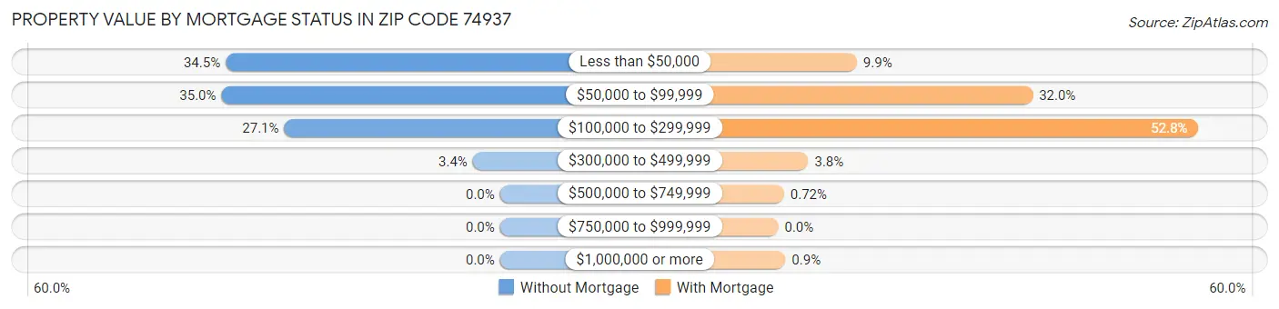 Property Value by Mortgage Status in Zip Code 74937