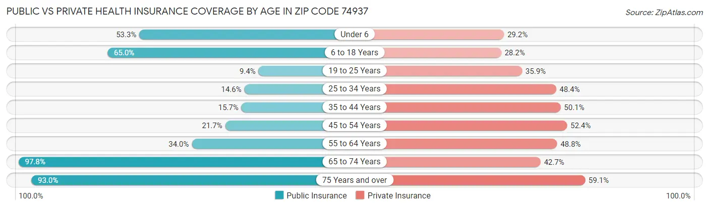 Public vs Private Health Insurance Coverage by Age in Zip Code 74937