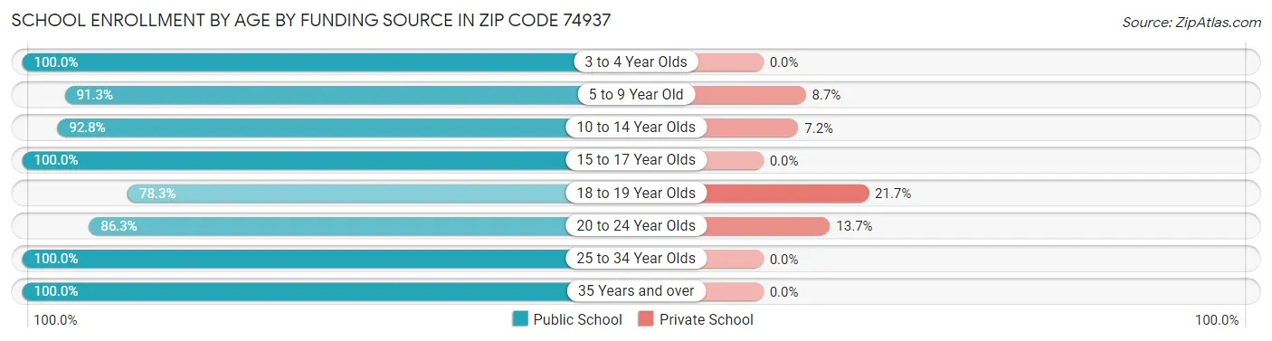 School Enrollment by Age by Funding Source in Zip Code 74937