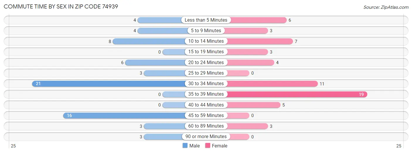 Commute Time by Sex in Zip Code 74939