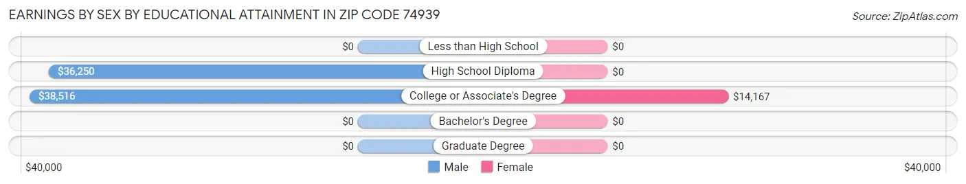Earnings by Sex by Educational Attainment in Zip Code 74939