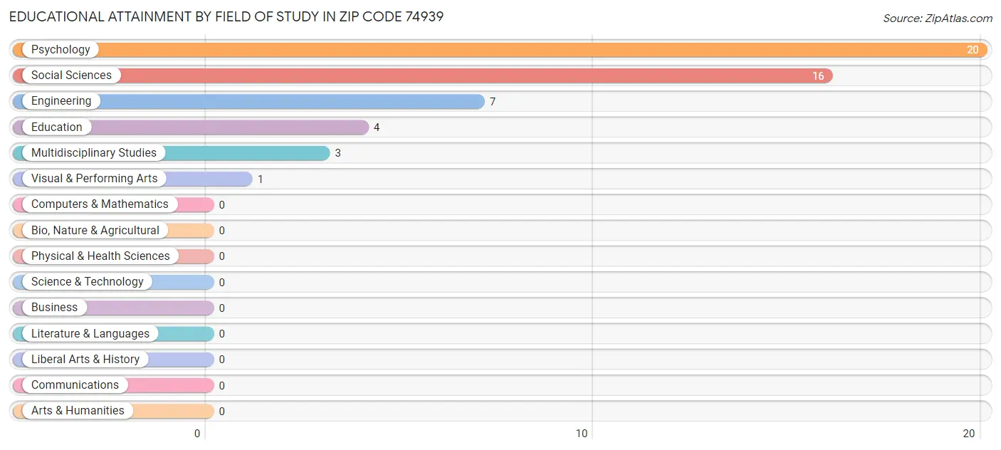 Educational Attainment by Field of Study in Zip Code 74939