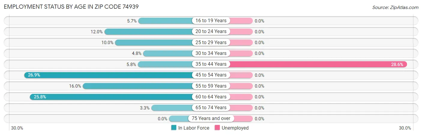 Employment Status by Age in Zip Code 74939