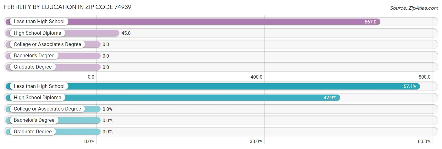 Female Fertility by Education Attainment in Zip Code 74939