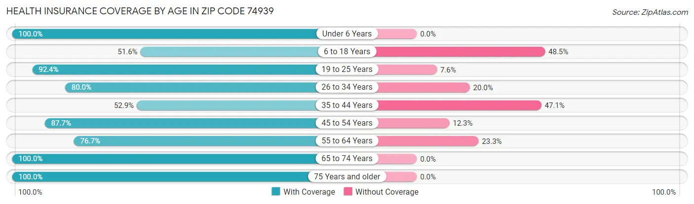 Health Insurance Coverage by Age in Zip Code 74939