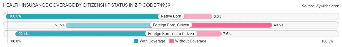 Health Insurance Coverage by Citizenship Status in Zip Code 74939