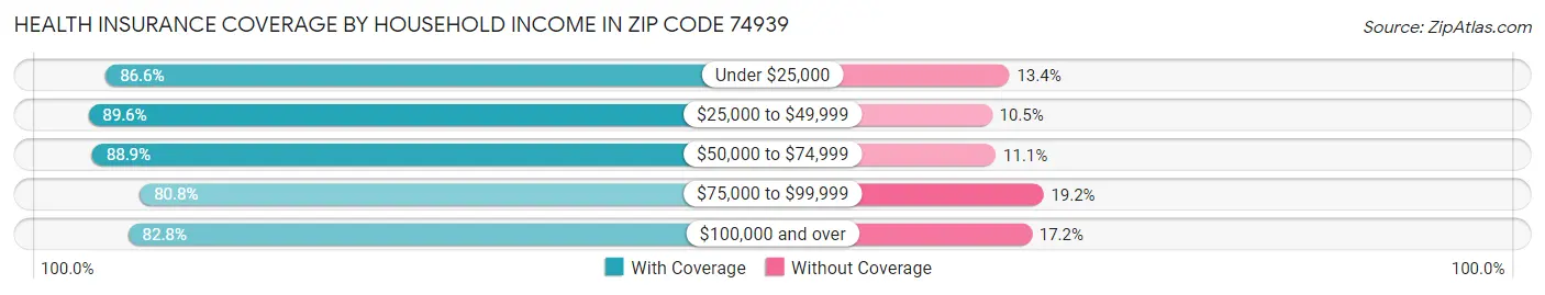 Health Insurance Coverage by Household Income in Zip Code 74939