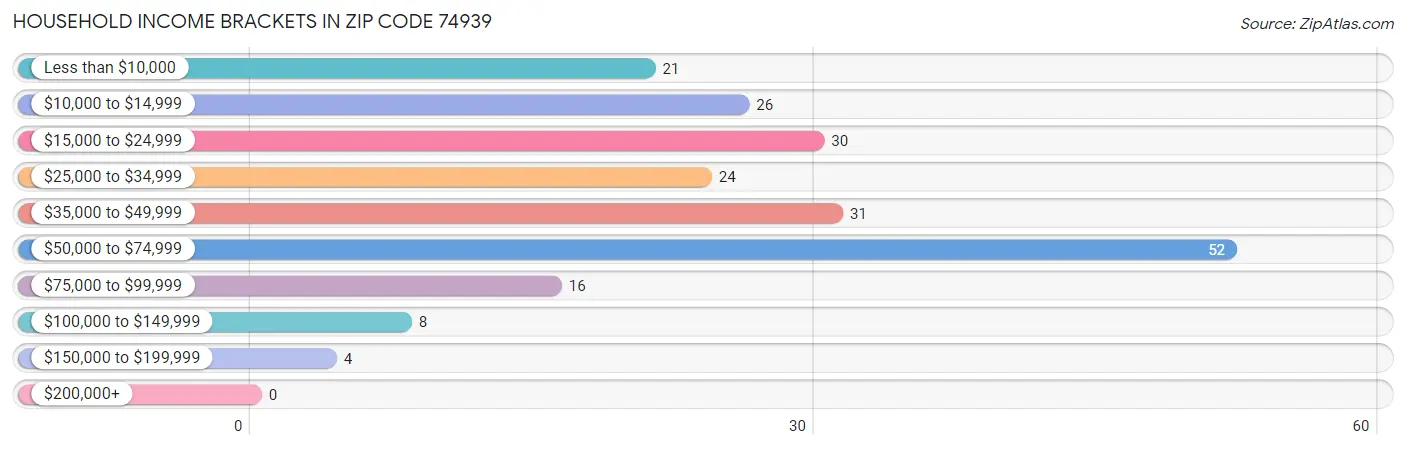 Household Income Brackets in Zip Code 74939