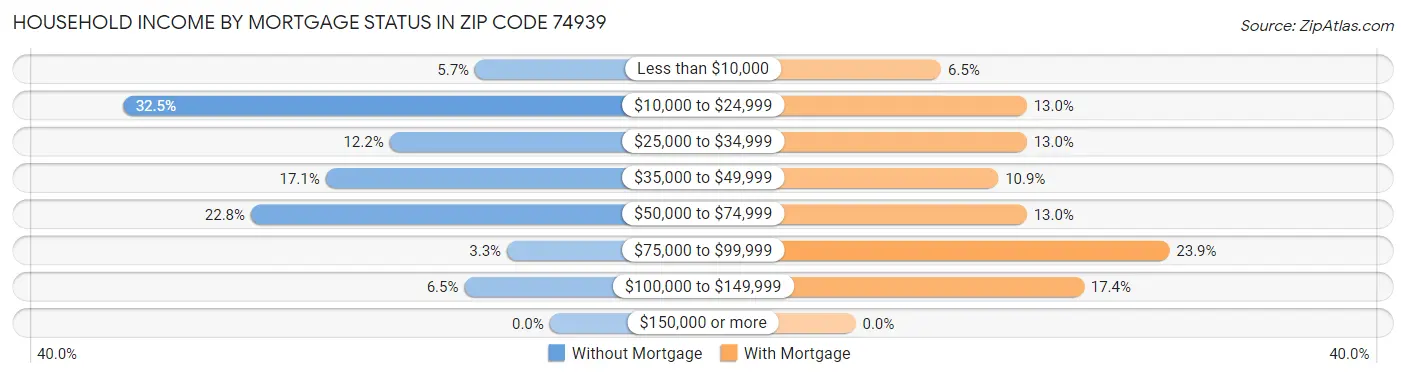 Household Income by Mortgage Status in Zip Code 74939