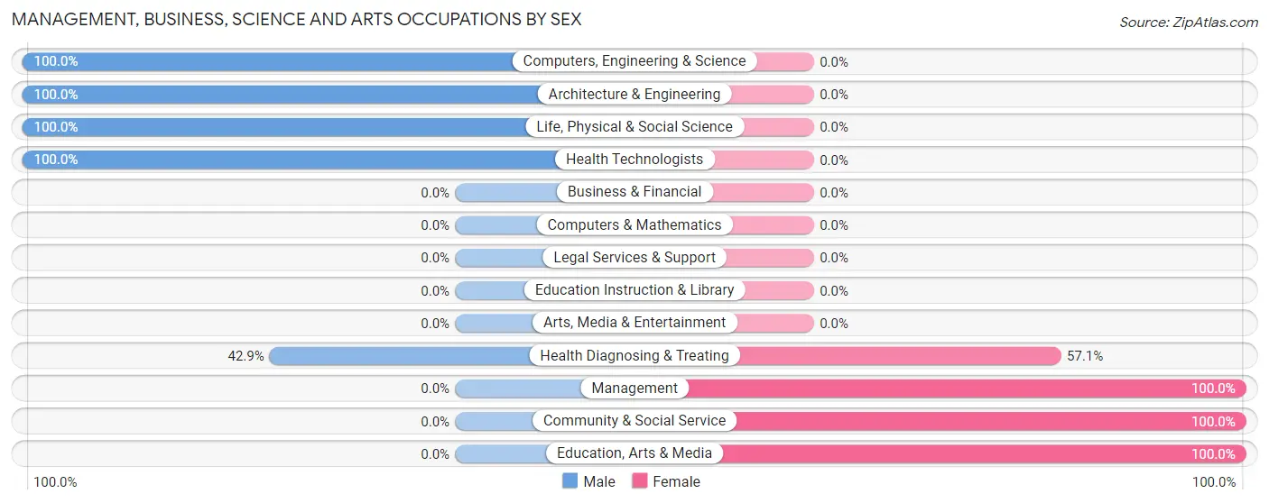 Management, Business, Science and Arts Occupations by Sex in Zip Code 74939