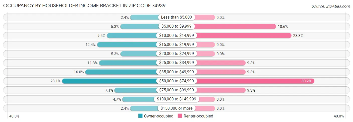 Occupancy by Householder Income Bracket in Zip Code 74939