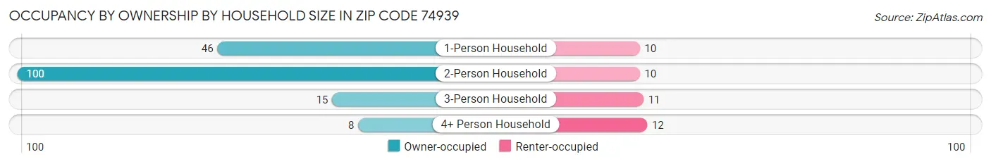 Occupancy by Ownership by Household Size in Zip Code 74939